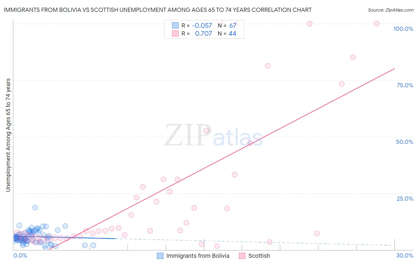 Immigrants from Bolivia vs Scottish Unemployment Among Ages 65 to 74 years