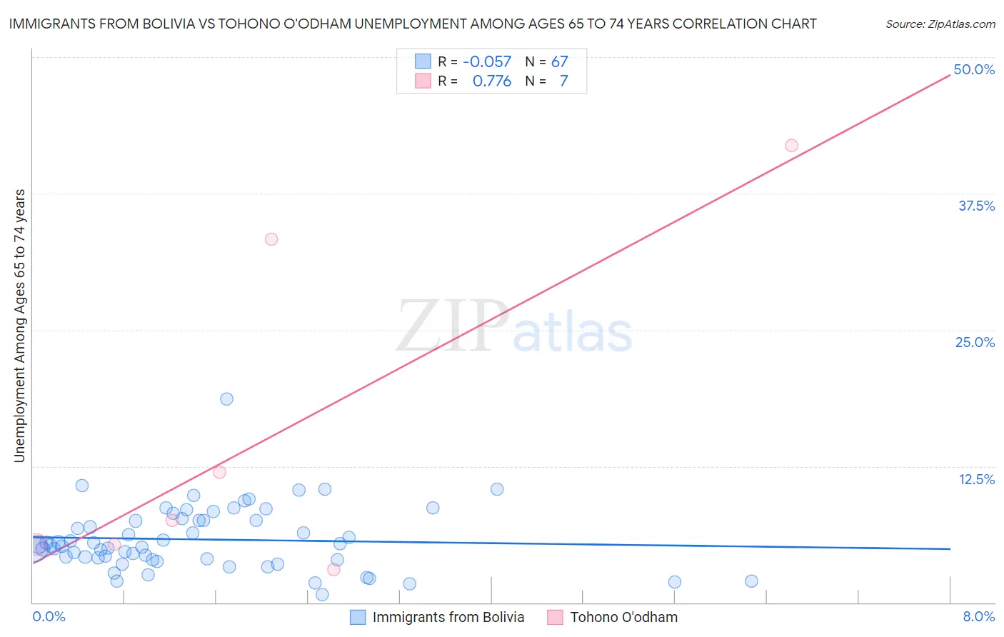 Immigrants from Bolivia vs Tohono O'odham Unemployment Among Ages 65 to 74 years