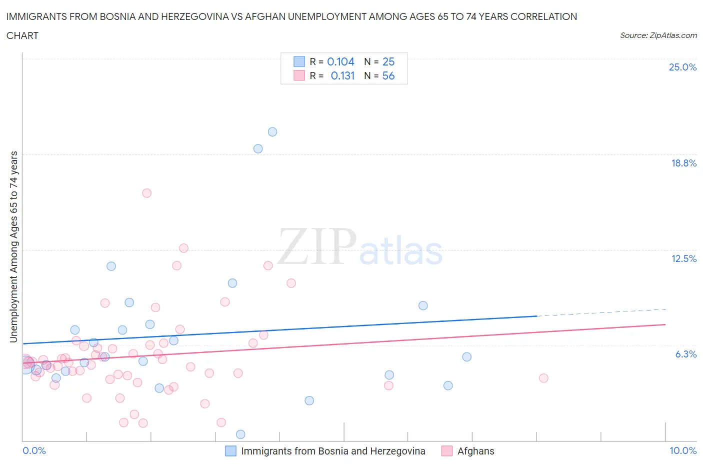 Immigrants from Bosnia and Herzegovina vs Afghan Unemployment Among Ages 65 to 74 years