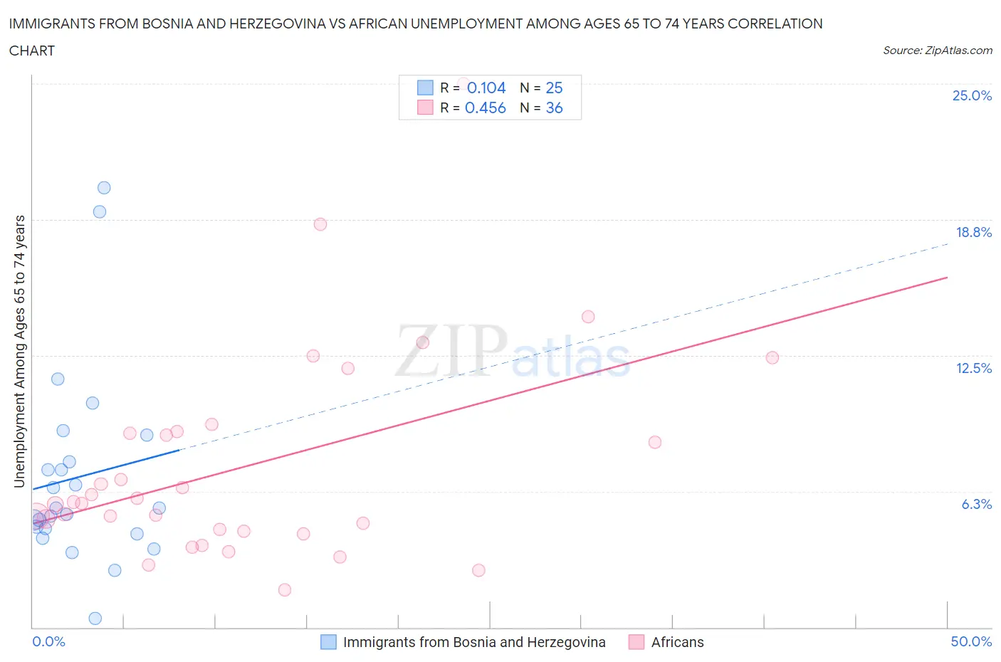 Immigrants from Bosnia and Herzegovina vs African Unemployment Among Ages 65 to 74 years