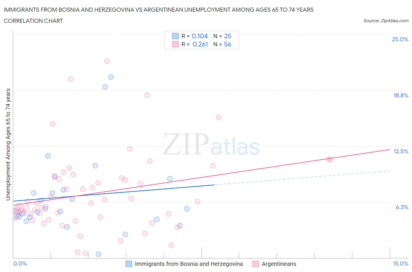 Immigrants from Bosnia and Herzegovina vs Argentinean Unemployment Among Ages 65 to 74 years