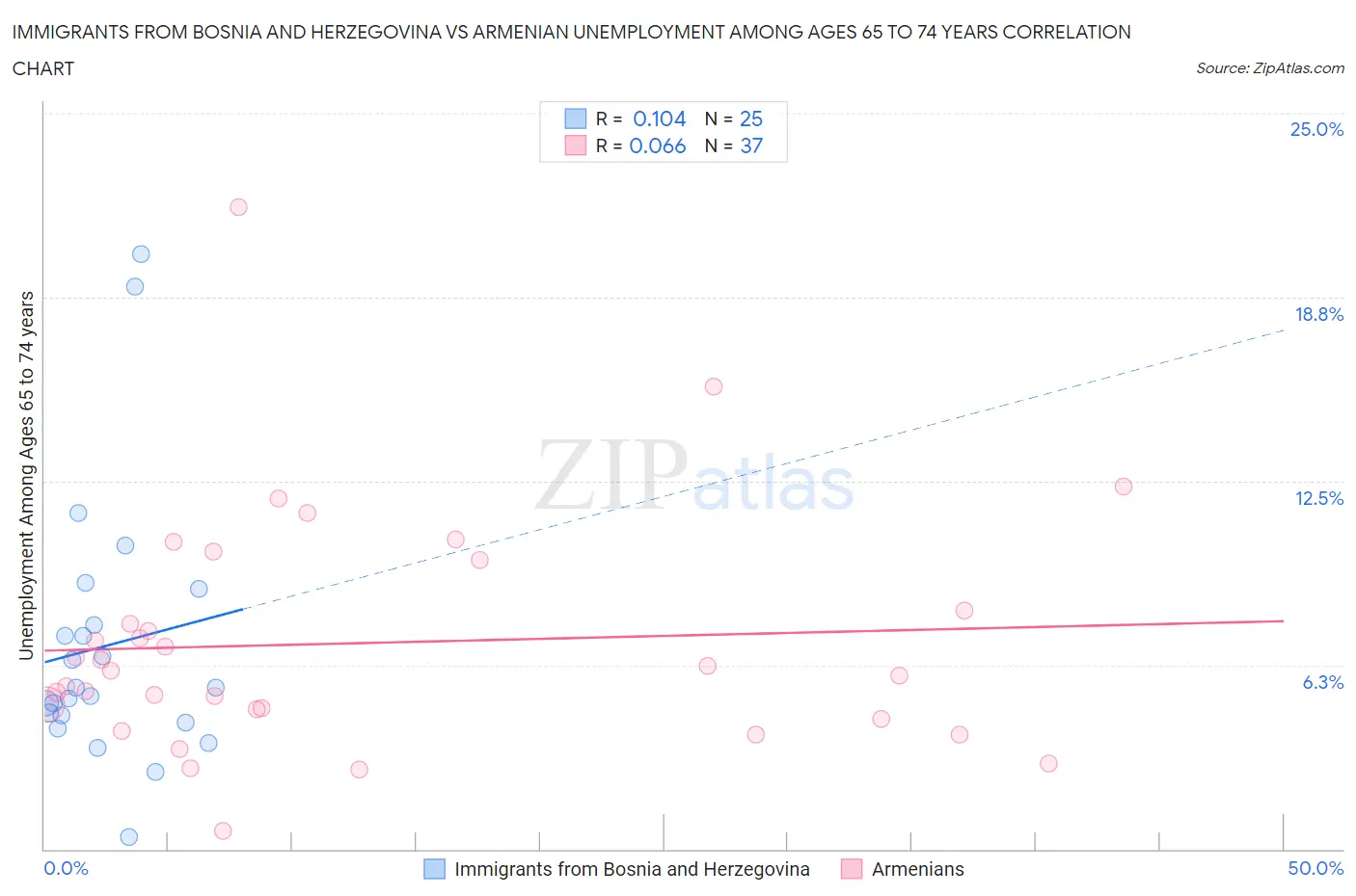 Immigrants from Bosnia and Herzegovina vs Armenian Unemployment Among Ages 65 to 74 years