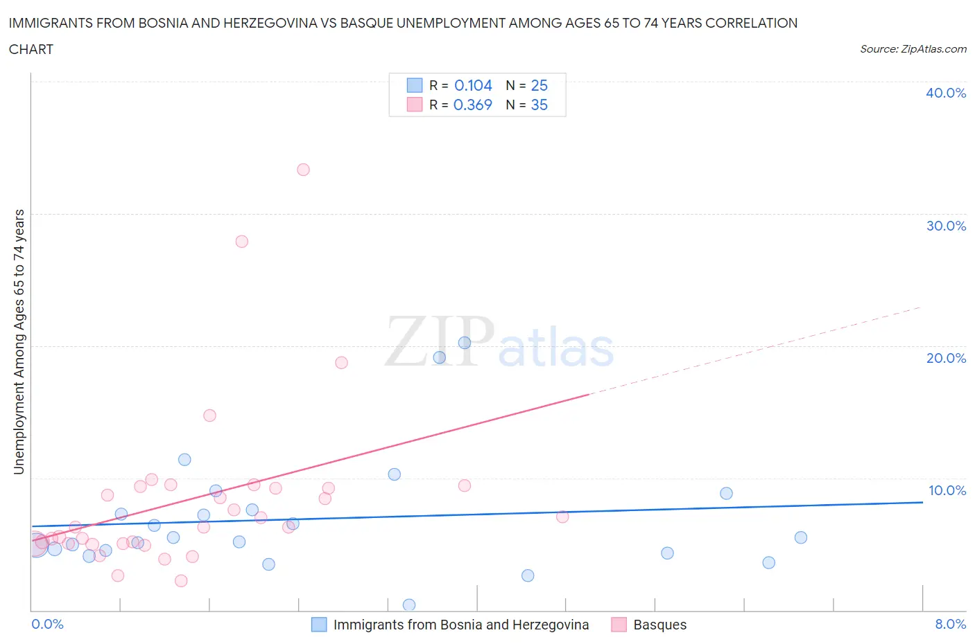 Immigrants from Bosnia and Herzegovina vs Basque Unemployment Among Ages 65 to 74 years