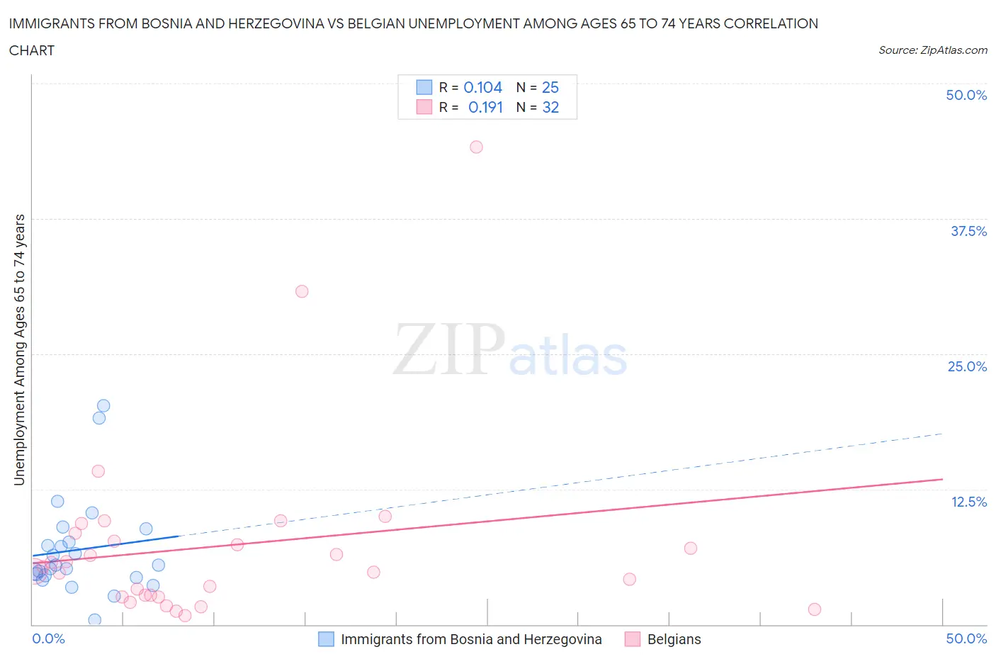 Immigrants from Bosnia and Herzegovina vs Belgian Unemployment Among Ages 65 to 74 years