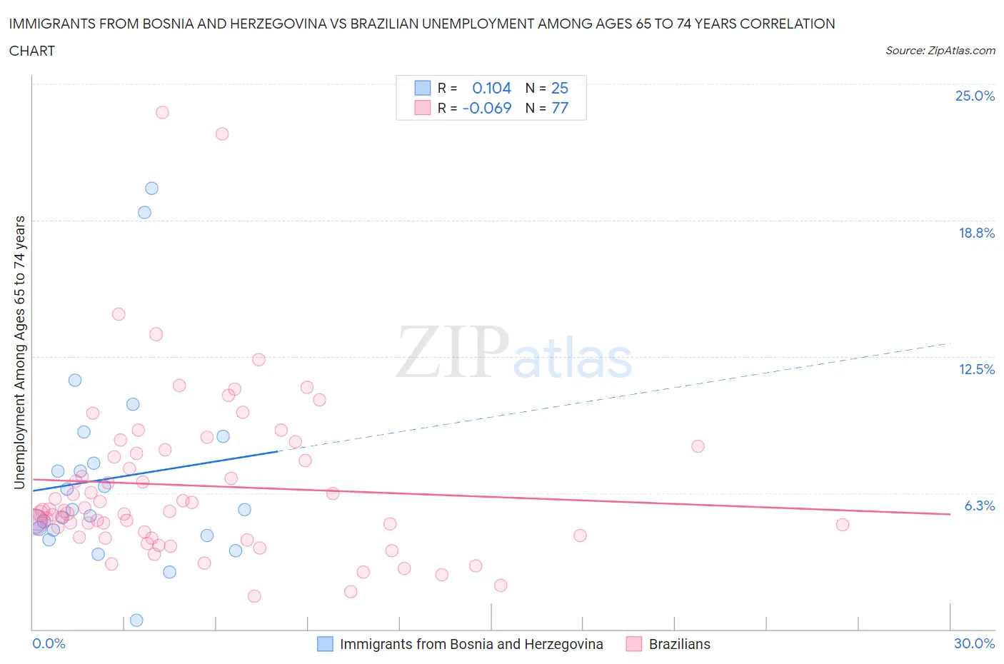 Immigrants from Bosnia and Herzegovina vs Brazilian Unemployment Among Ages 65 to 74 years