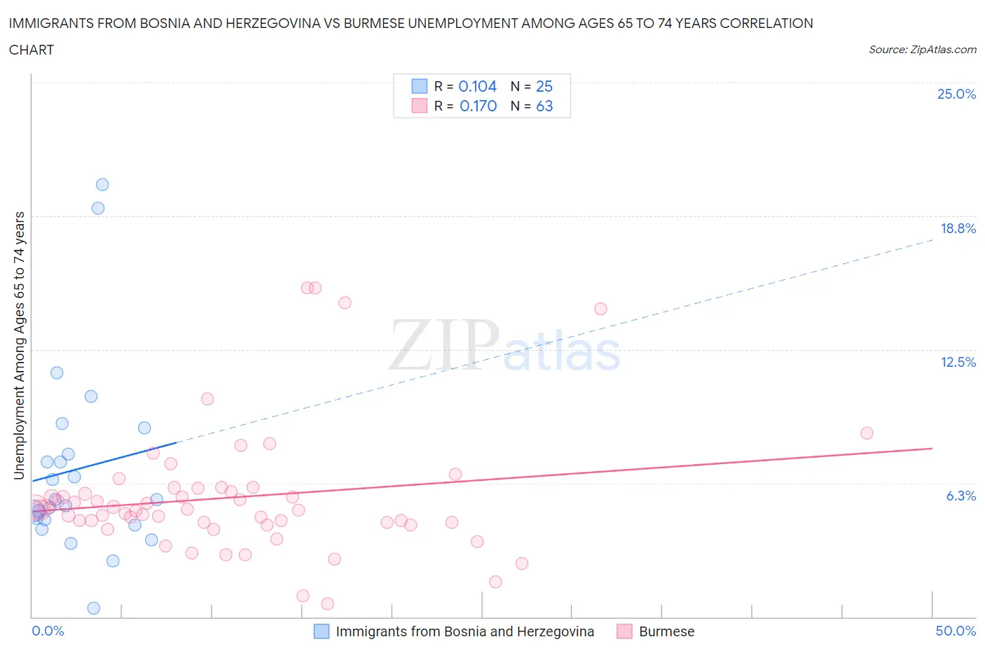 Immigrants from Bosnia and Herzegovina vs Burmese Unemployment Among Ages 65 to 74 years