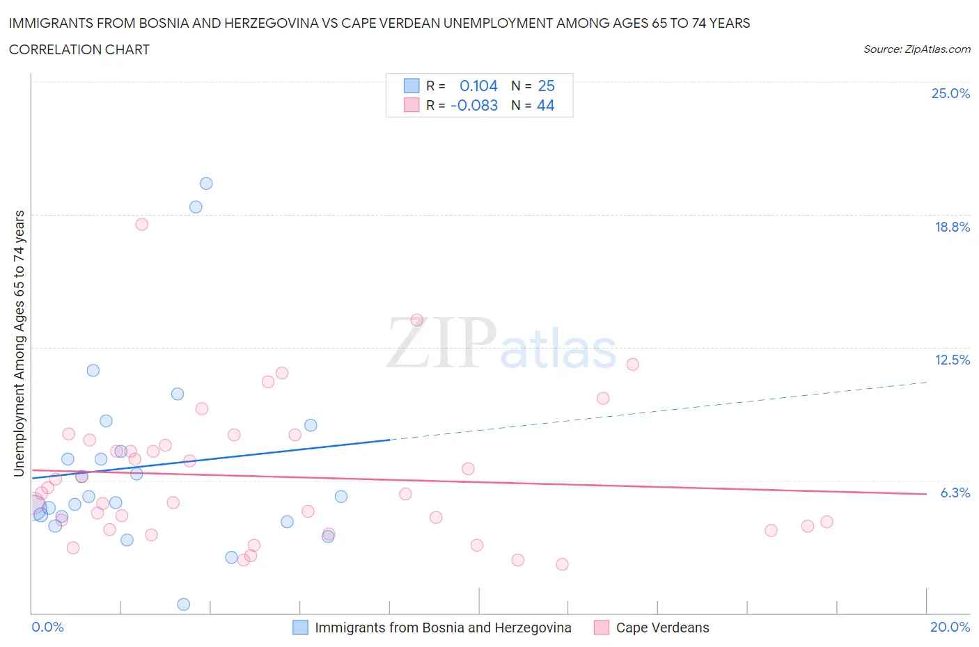 Immigrants from Bosnia and Herzegovina vs Cape Verdean Unemployment Among Ages 65 to 74 years