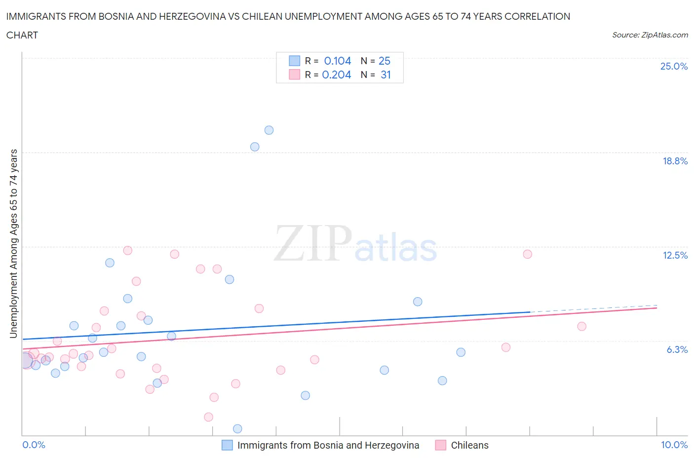Immigrants from Bosnia and Herzegovina vs Chilean Unemployment Among Ages 65 to 74 years