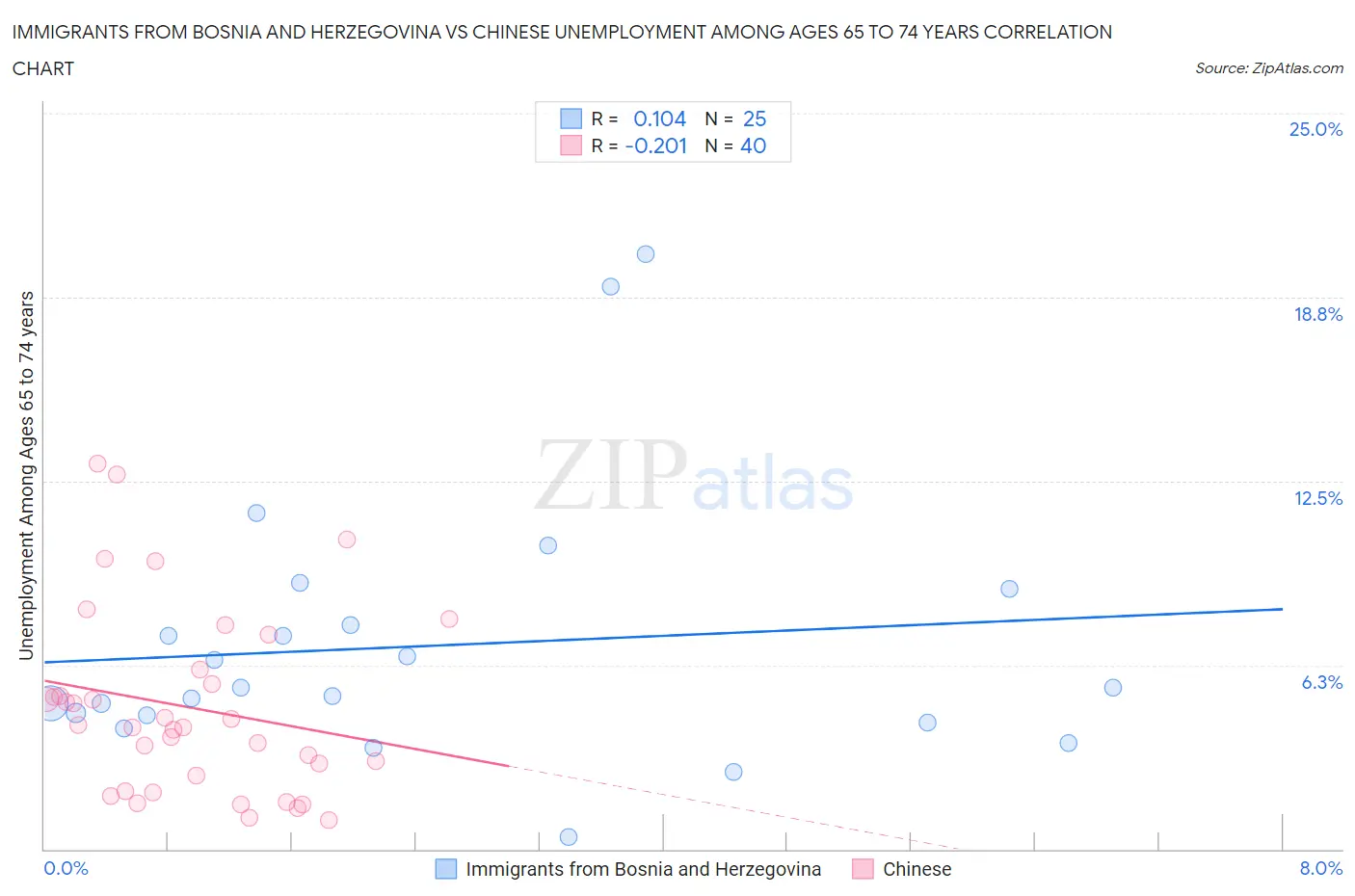 Immigrants from Bosnia and Herzegovina vs Chinese Unemployment Among Ages 65 to 74 years