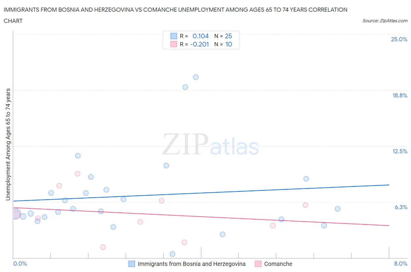 Immigrants from Bosnia and Herzegovina vs Comanche Unemployment Among Ages 65 to 74 years