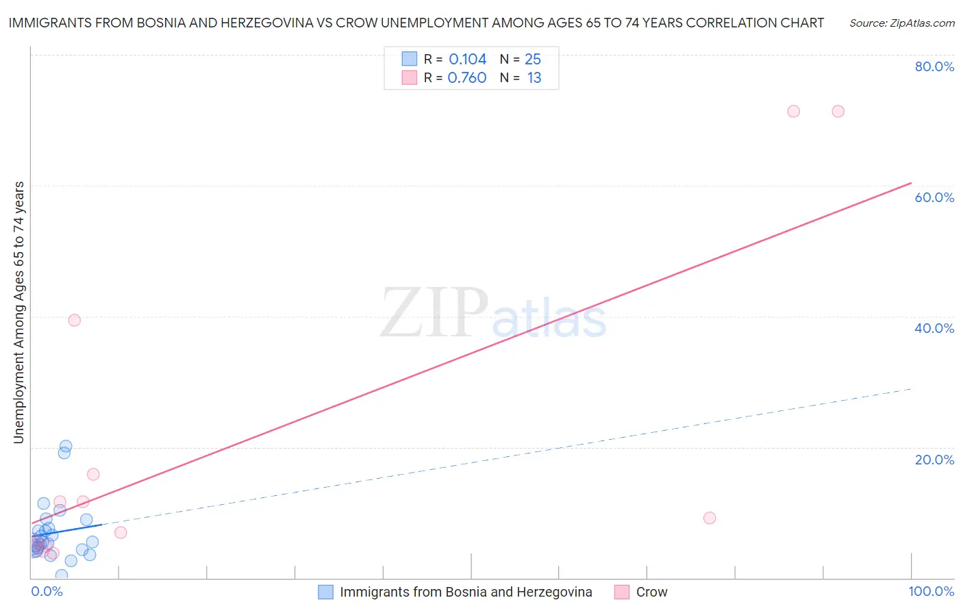 Immigrants from Bosnia and Herzegovina vs Crow Unemployment Among Ages 65 to 74 years