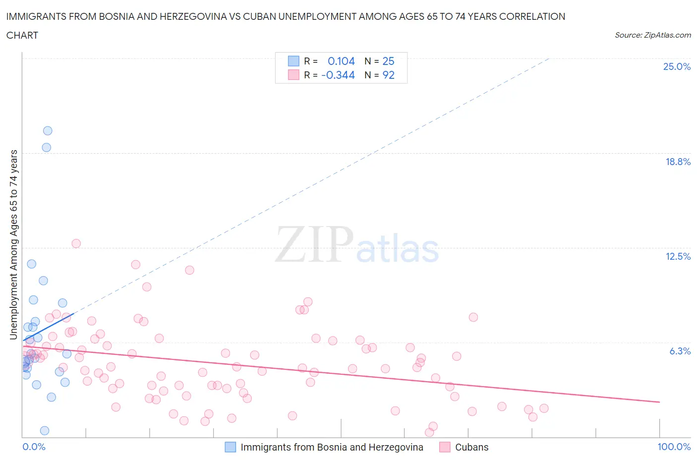 Immigrants from Bosnia and Herzegovina vs Cuban Unemployment Among Ages 65 to 74 years