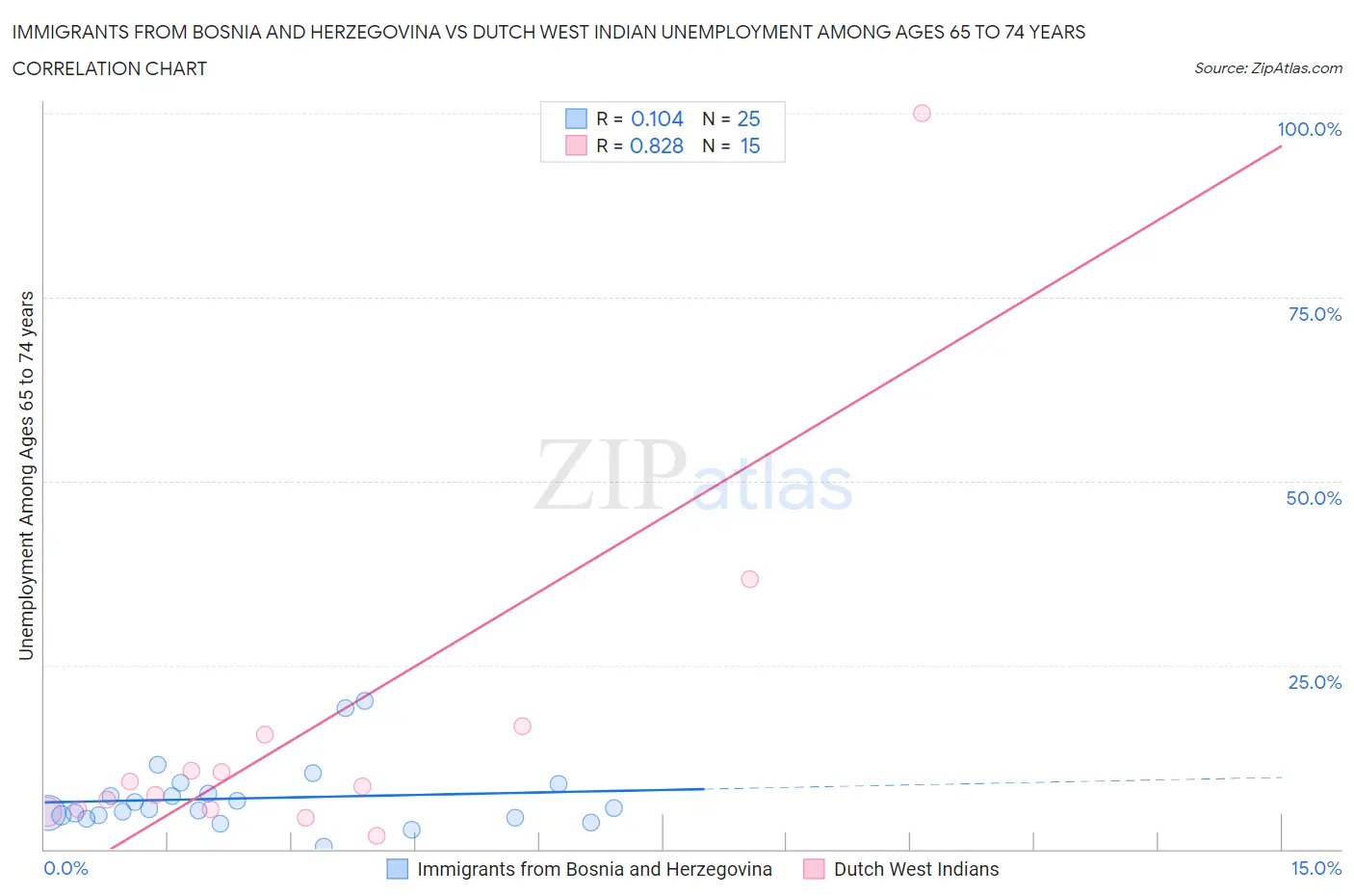 Immigrants from Bosnia and Herzegovina vs Dutch West Indian Unemployment Among Ages 65 to 74 years