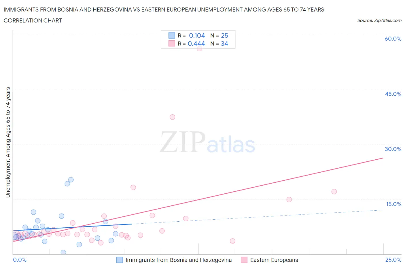 Immigrants from Bosnia and Herzegovina vs Eastern European Unemployment Among Ages 65 to 74 years