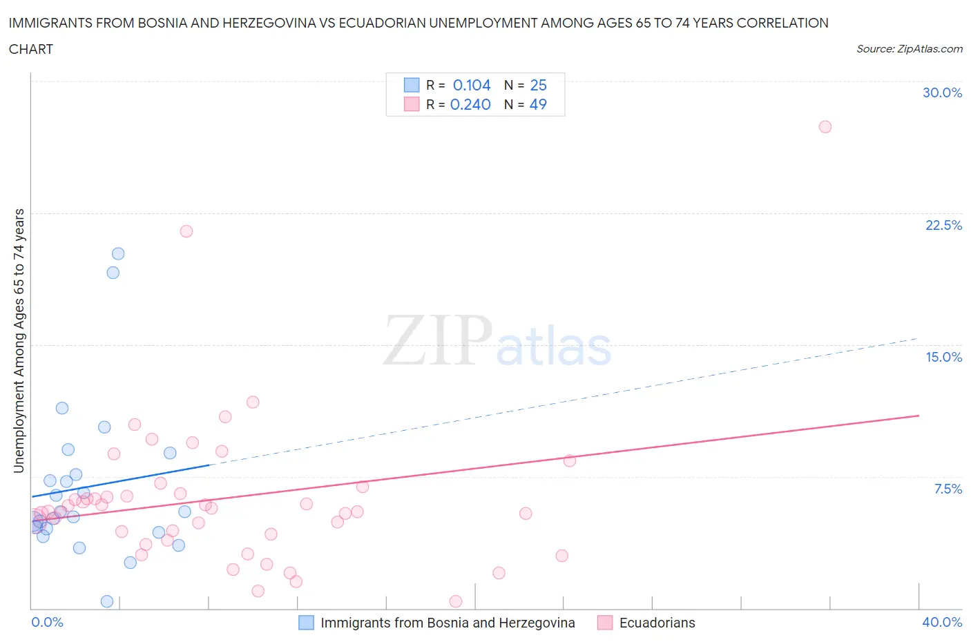 Immigrants from Bosnia and Herzegovina vs Ecuadorian Unemployment Among Ages 65 to 74 years