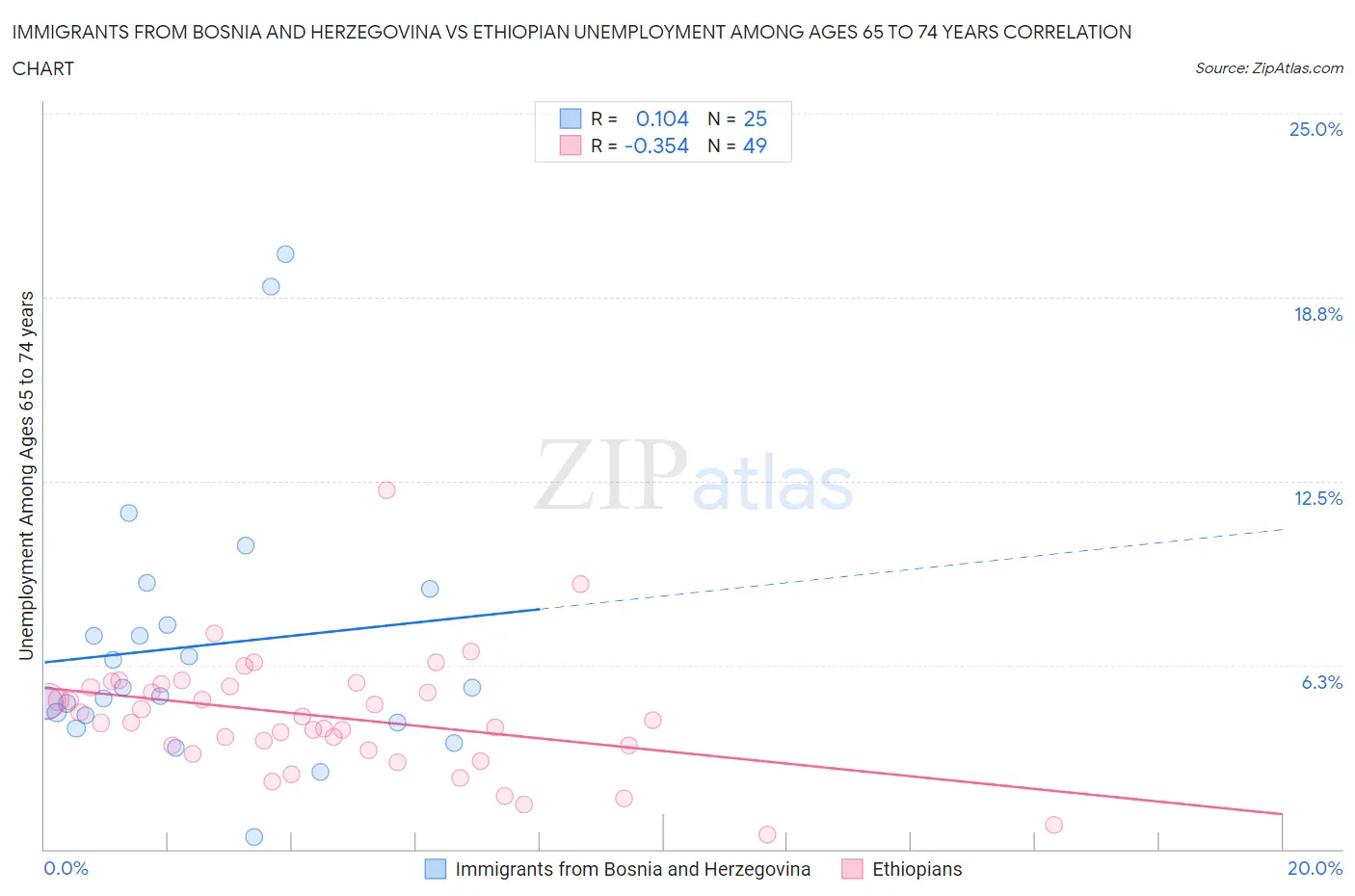 Immigrants from Bosnia and Herzegovina vs Ethiopian Unemployment Among Ages 65 to 74 years