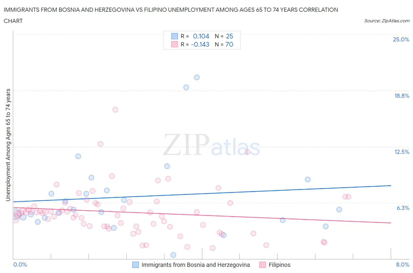 Immigrants from Bosnia and Herzegovina vs Filipino Unemployment Among Ages 65 to 74 years