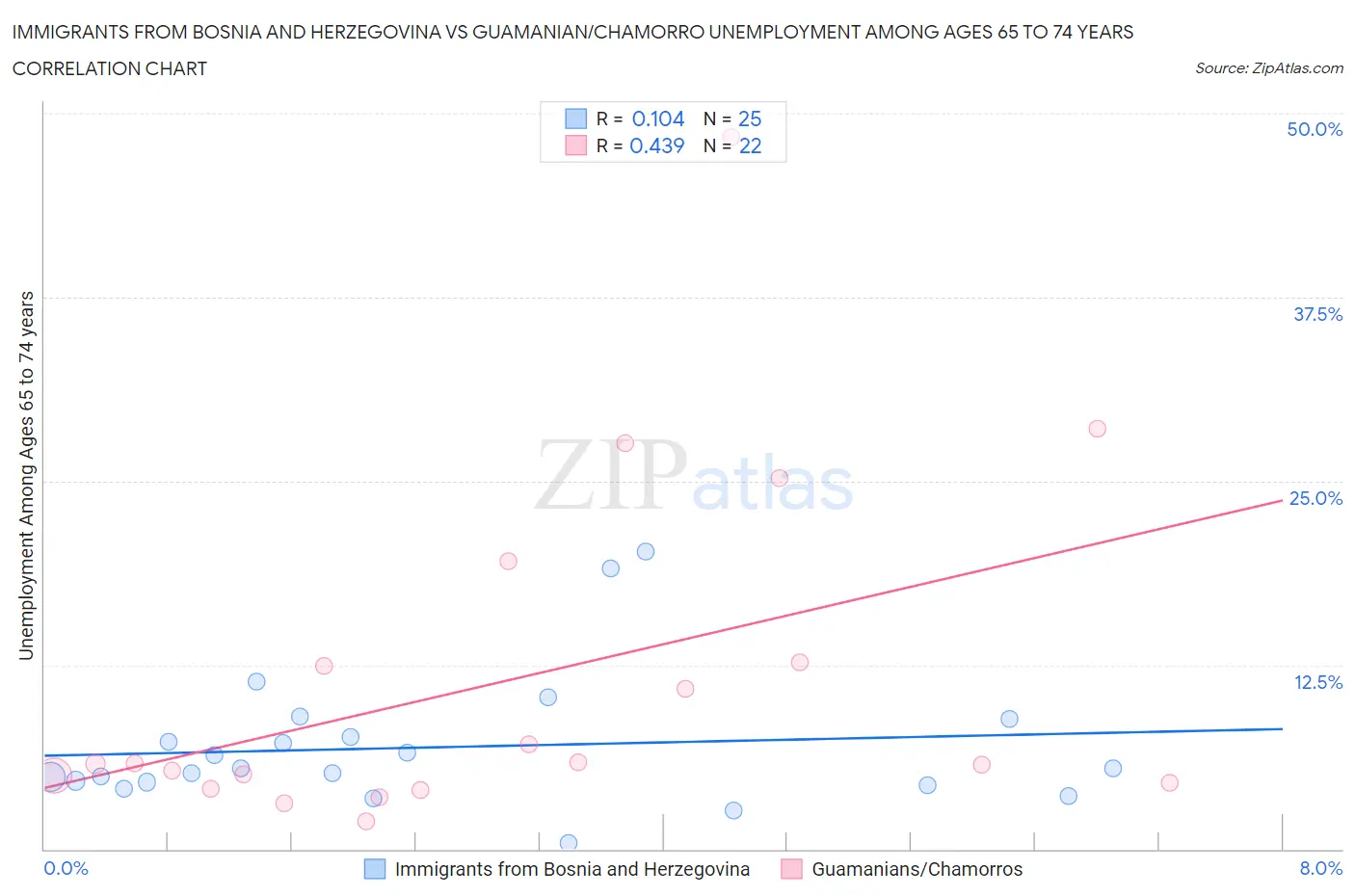 Immigrants from Bosnia and Herzegovina vs Guamanian/Chamorro Unemployment Among Ages 65 to 74 years