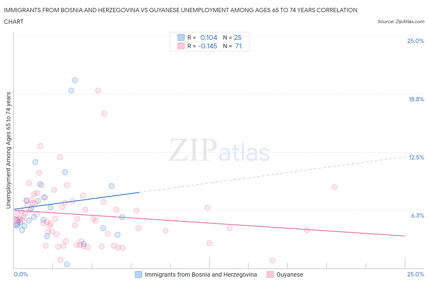 Immigrants from Bosnia and Herzegovina vs Guyanese Unemployment Among Ages 65 to 74 years