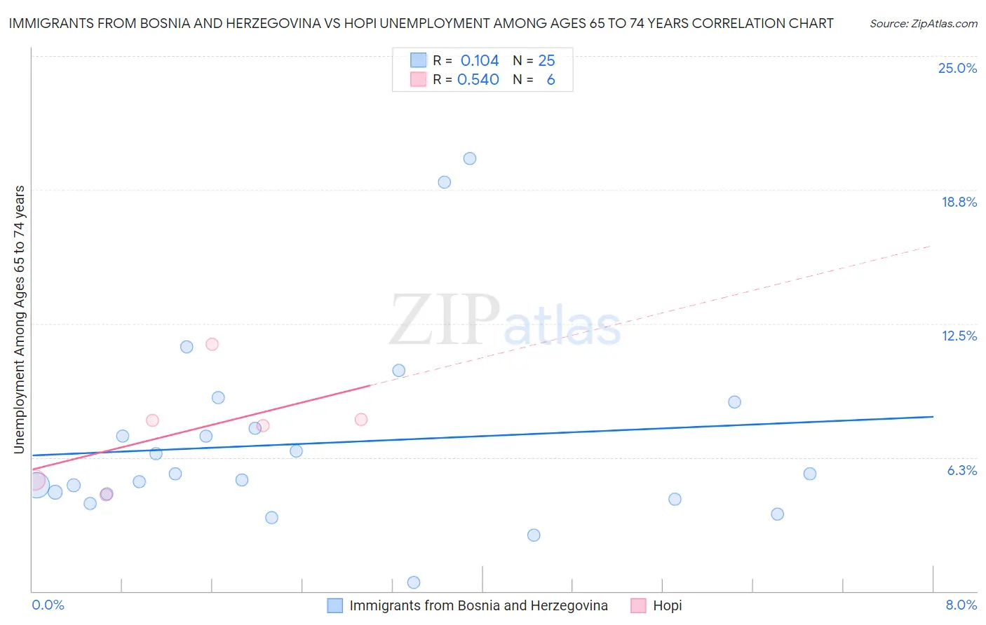 Immigrants from Bosnia and Herzegovina vs Hopi Unemployment Among Ages 65 to 74 years