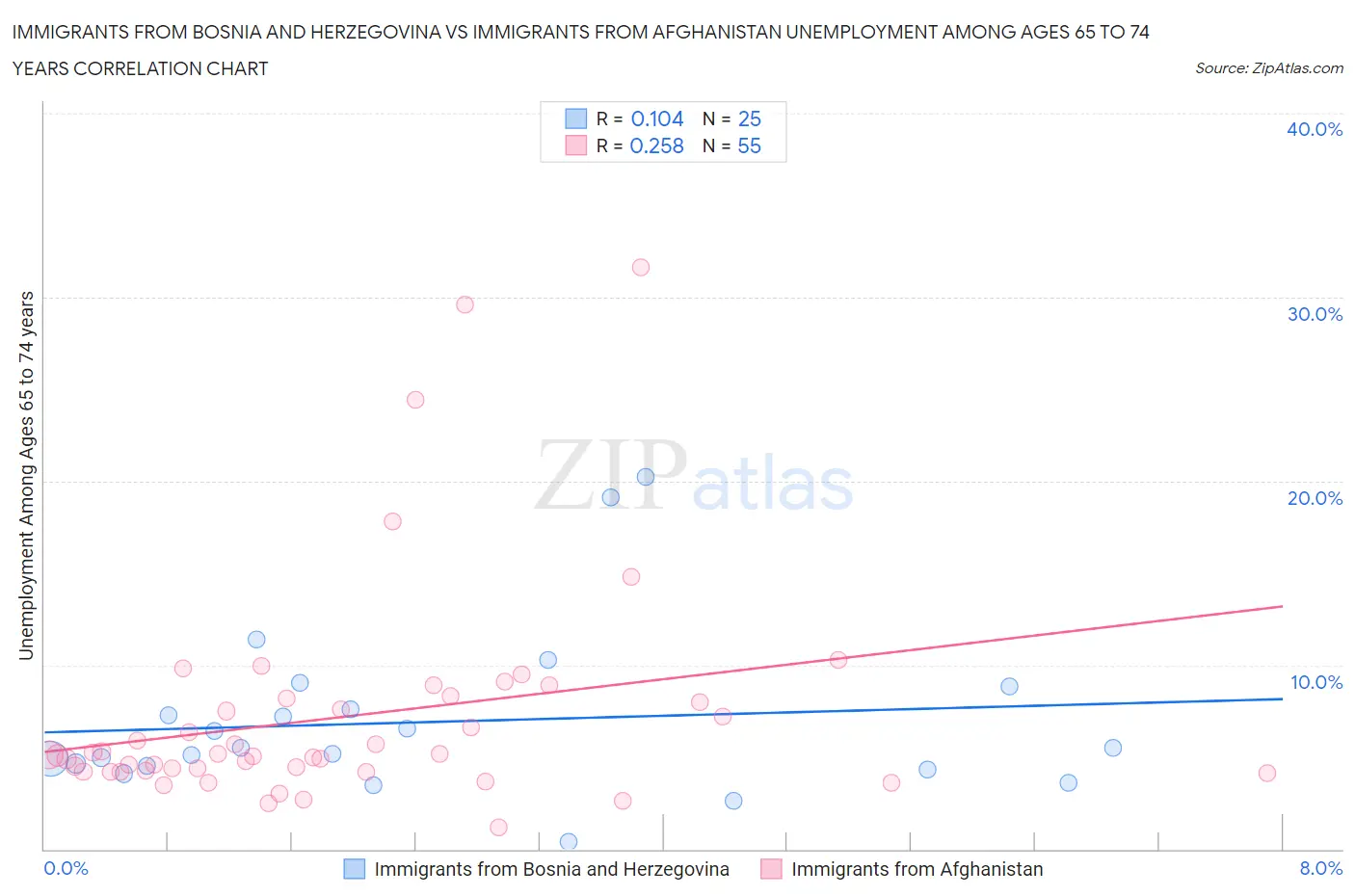 Immigrants from Bosnia and Herzegovina vs Immigrants from Afghanistan Unemployment Among Ages 65 to 74 years