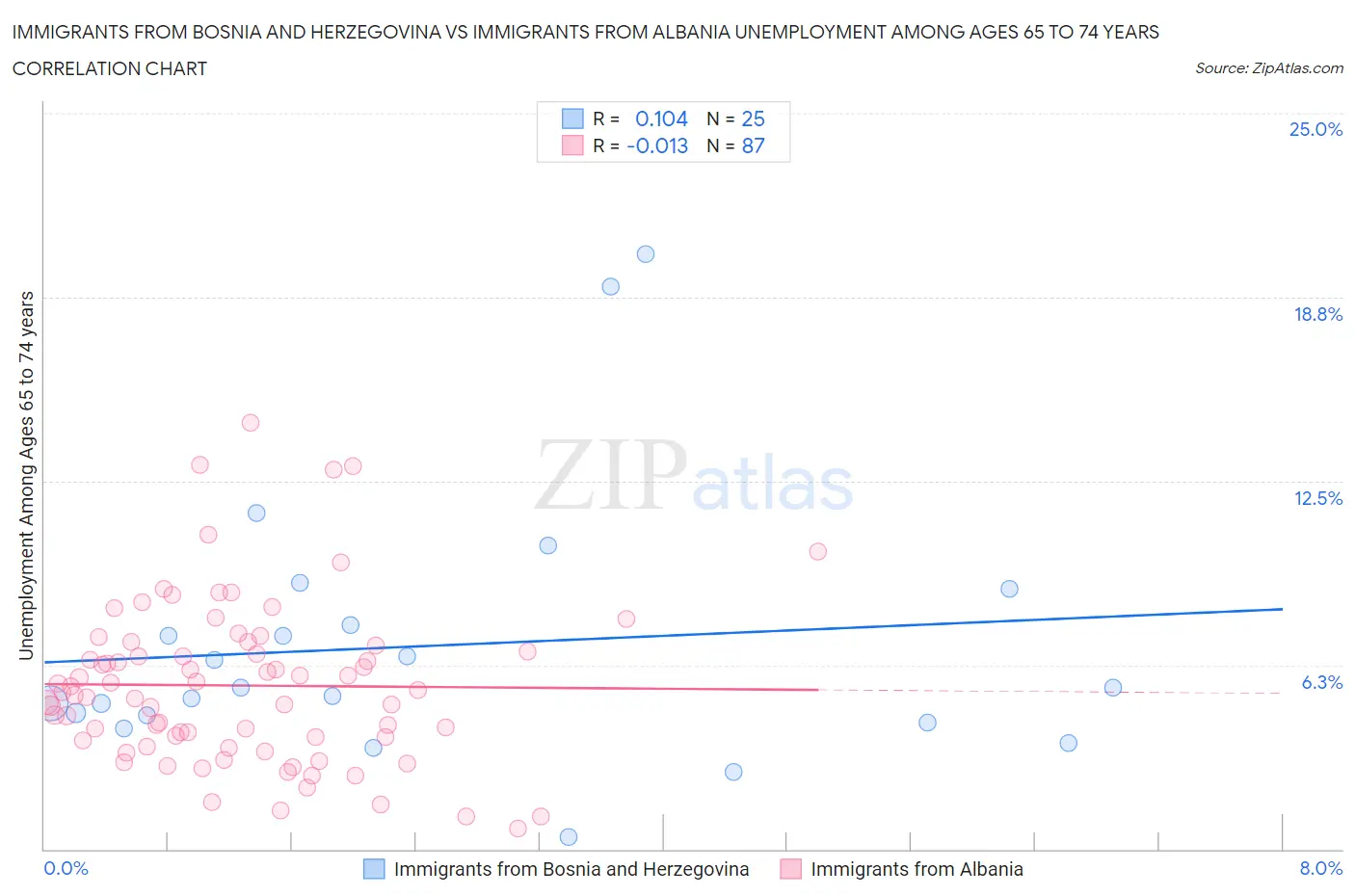 Immigrants from Bosnia and Herzegovina vs Immigrants from Albania Unemployment Among Ages 65 to 74 years