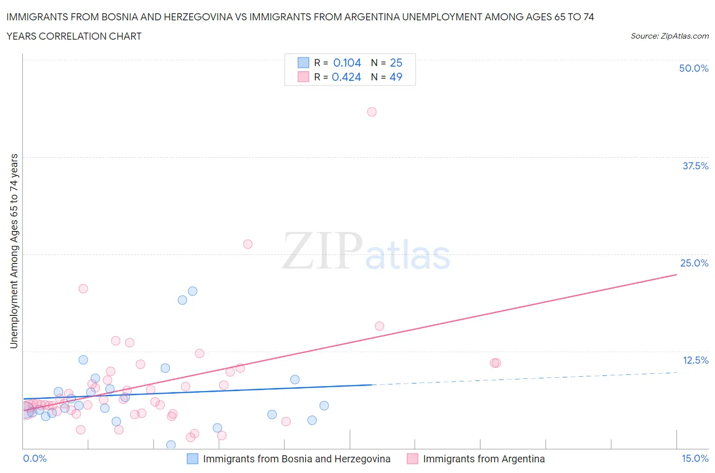 Immigrants from Bosnia and Herzegovina vs Immigrants from Argentina Unemployment Among Ages 65 to 74 years