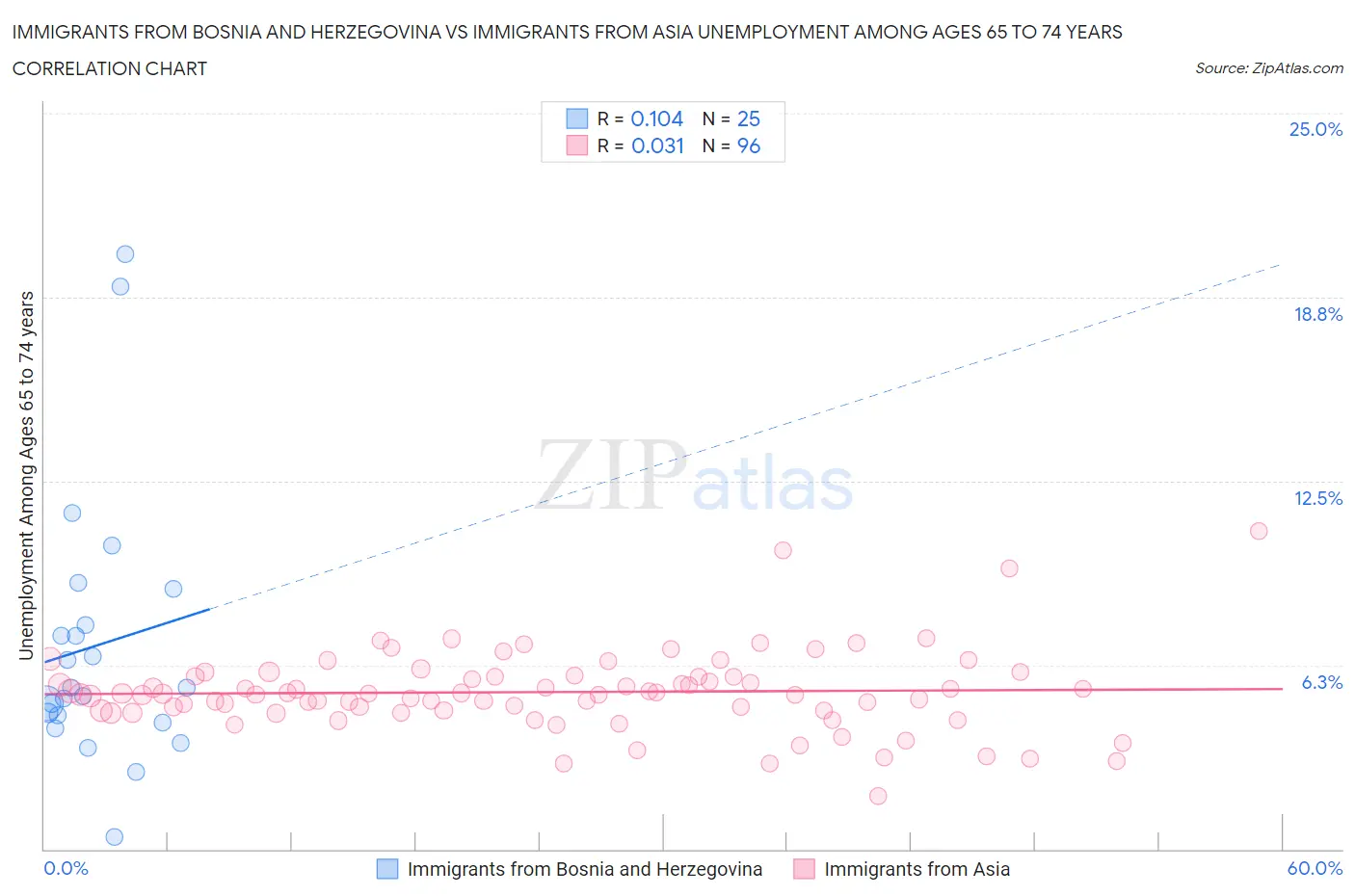 Immigrants from Bosnia and Herzegovina vs Immigrants from Asia Unemployment Among Ages 65 to 74 years