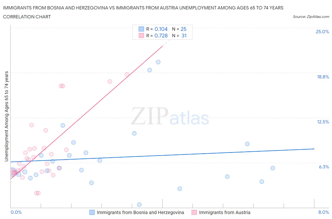 Immigrants from Bosnia and Herzegovina vs Immigrants from Austria Unemployment Among Ages 65 to 74 years