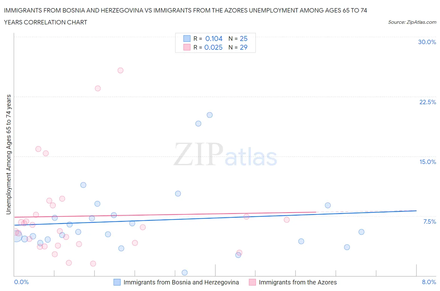Immigrants from Bosnia and Herzegovina vs Immigrants from the Azores Unemployment Among Ages 65 to 74 years