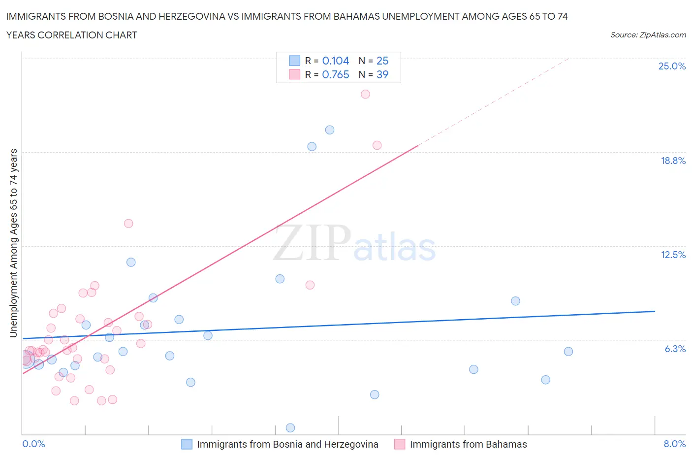 Immigrants from Bosnia and Herzegovina vs Immigrants from Bahamas Unemployment Among Ages 65 to 74 years