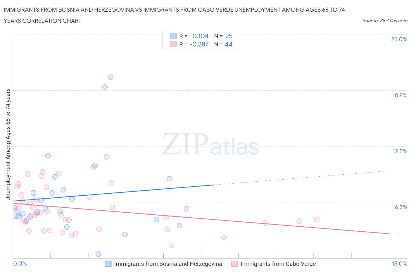 Immigrants from Bosnia and Herzegovina vs Immigrants from Cabo Verde Unemployment Among Ages 65 to 74 years