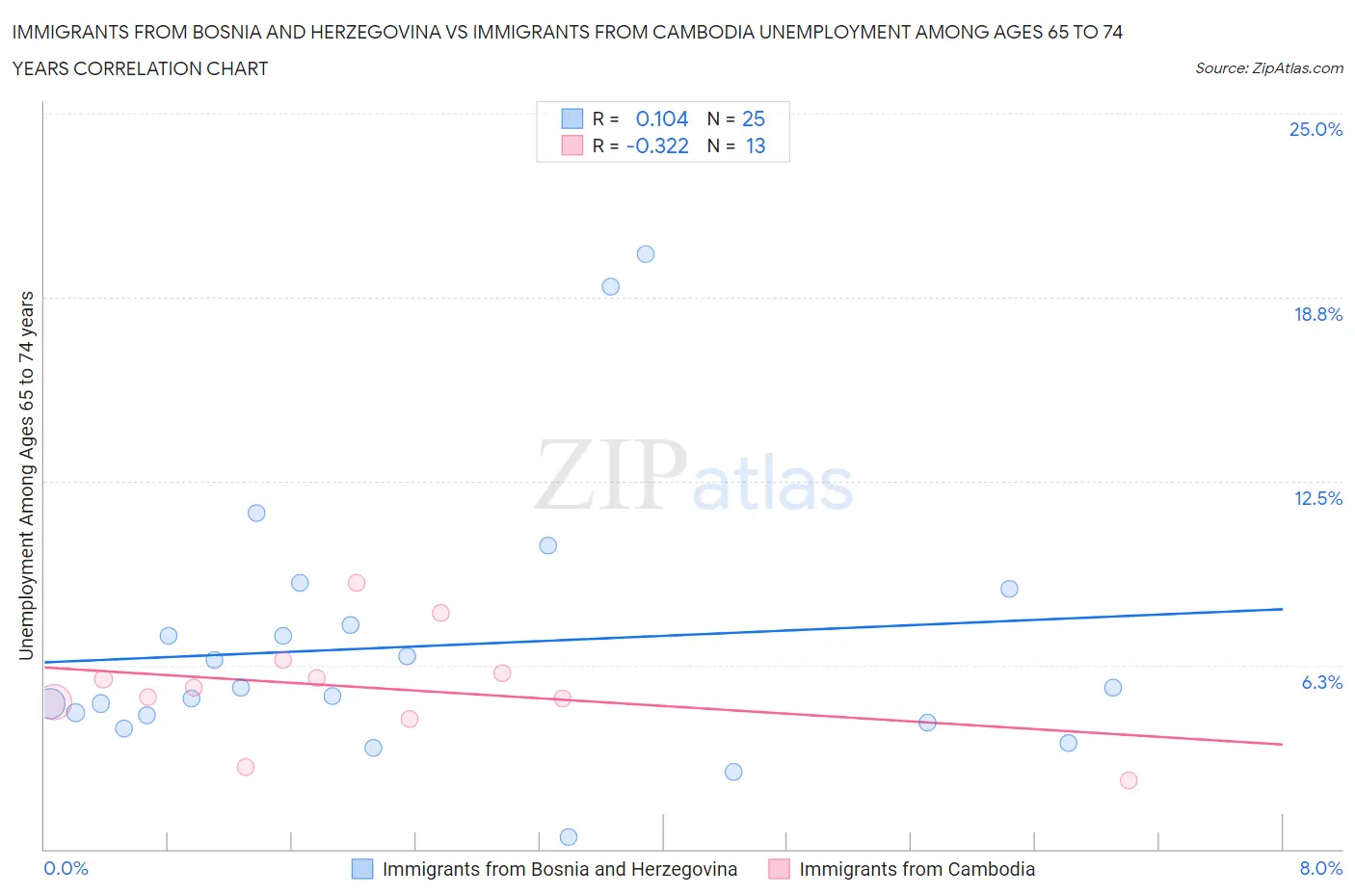 Immigrants from Bosnia and Herzegovina vs Immigrants from Cambodia Unemployment Among Ages 65 to 74 years