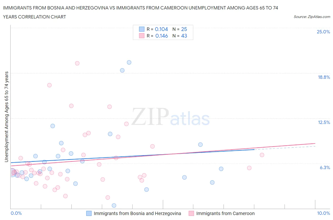 Immigrants from Bosnia and Herzegovina vs Immigrants from Cameroon Unemployment Among Ages 65 to 74 years