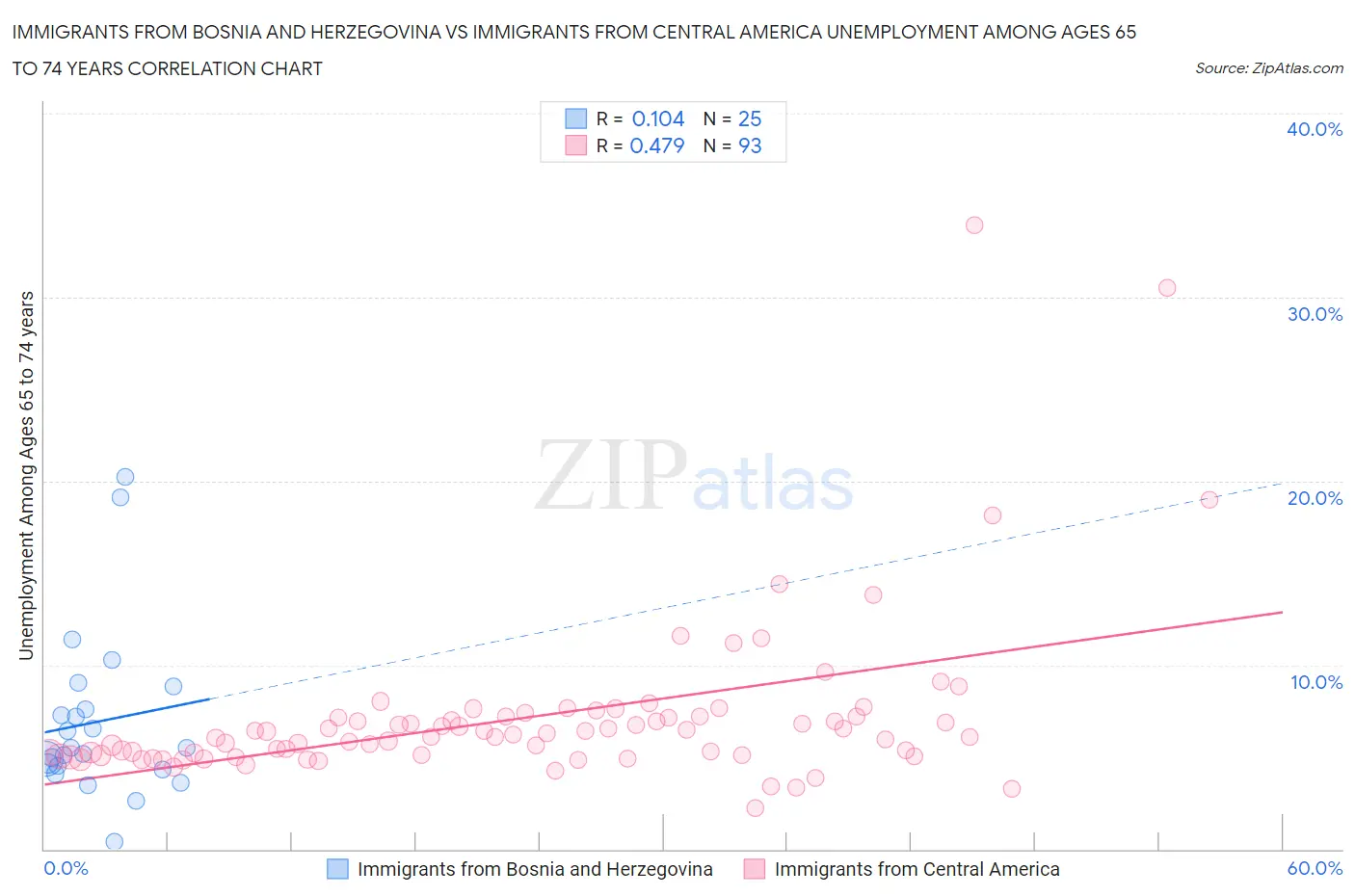 Immigrants from Bosnia and Herzegovina vs Immigrants from Central America Unemployment Among Ages 65 to 74 years