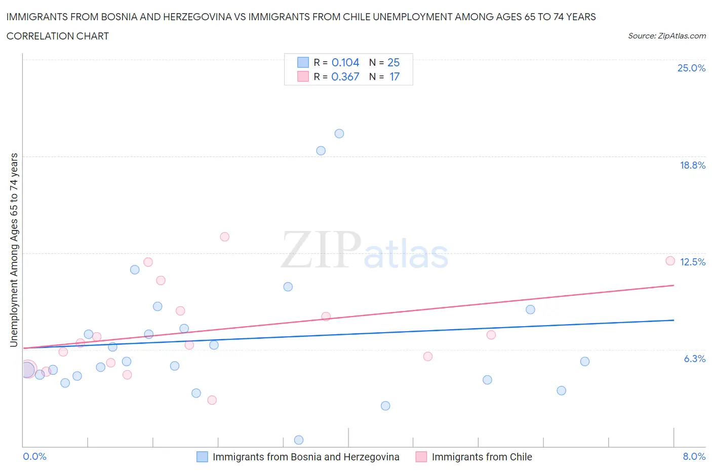 Immigrants from Bosnia and Herzegovina vs Immigrants from Chile Unemployment Among Ages 65 to 74 years