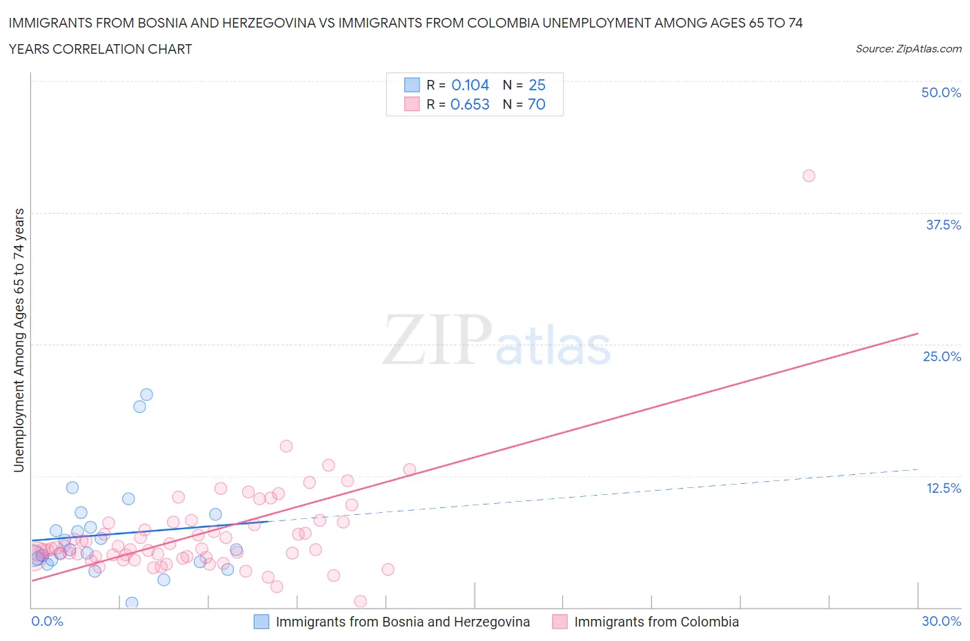 Immigrants from Bosnia and Herzegovina vs Immigrants from Colombia Unemployment Among Ages 65 to 74 years
