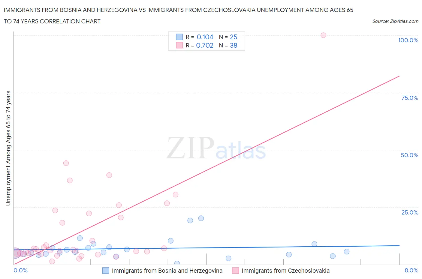Immigrants from Bosnia and Herzegovina vs Immigrants from Czechoslovakia Unemployment Among Ages 65 to 74 years