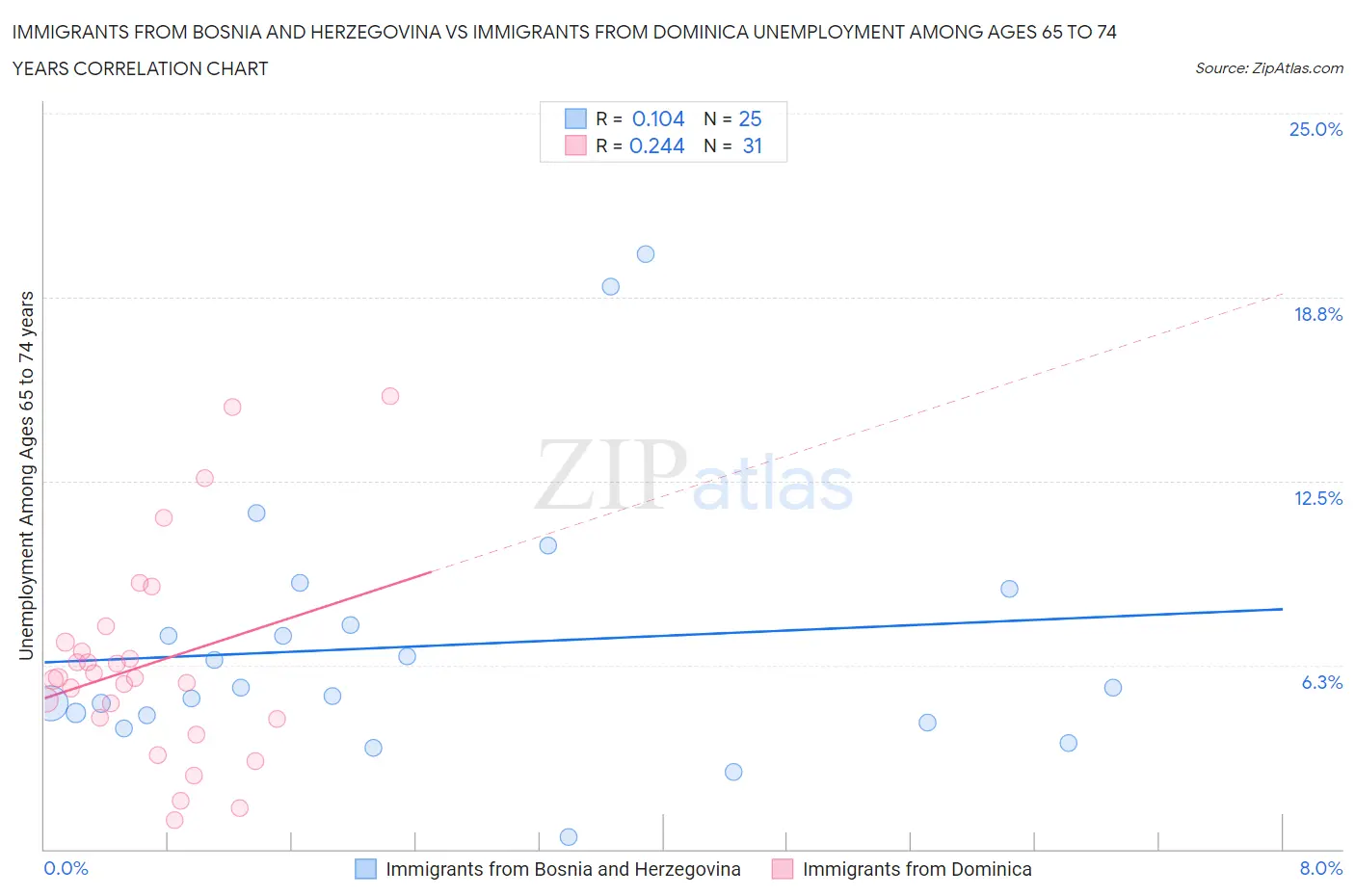 Immigrants from Bosnia and Herzegovina vs Immigrants from Dominica Unemployment Among Ages 65 to 74 years