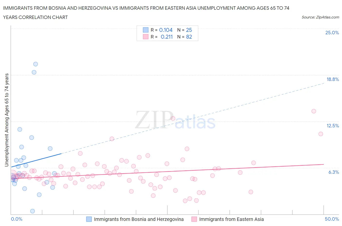 Immigrants from Bosnia and Herzegovina vs Immigrants from Eastern Asia Unemployment Among Ages 65 to 74 years