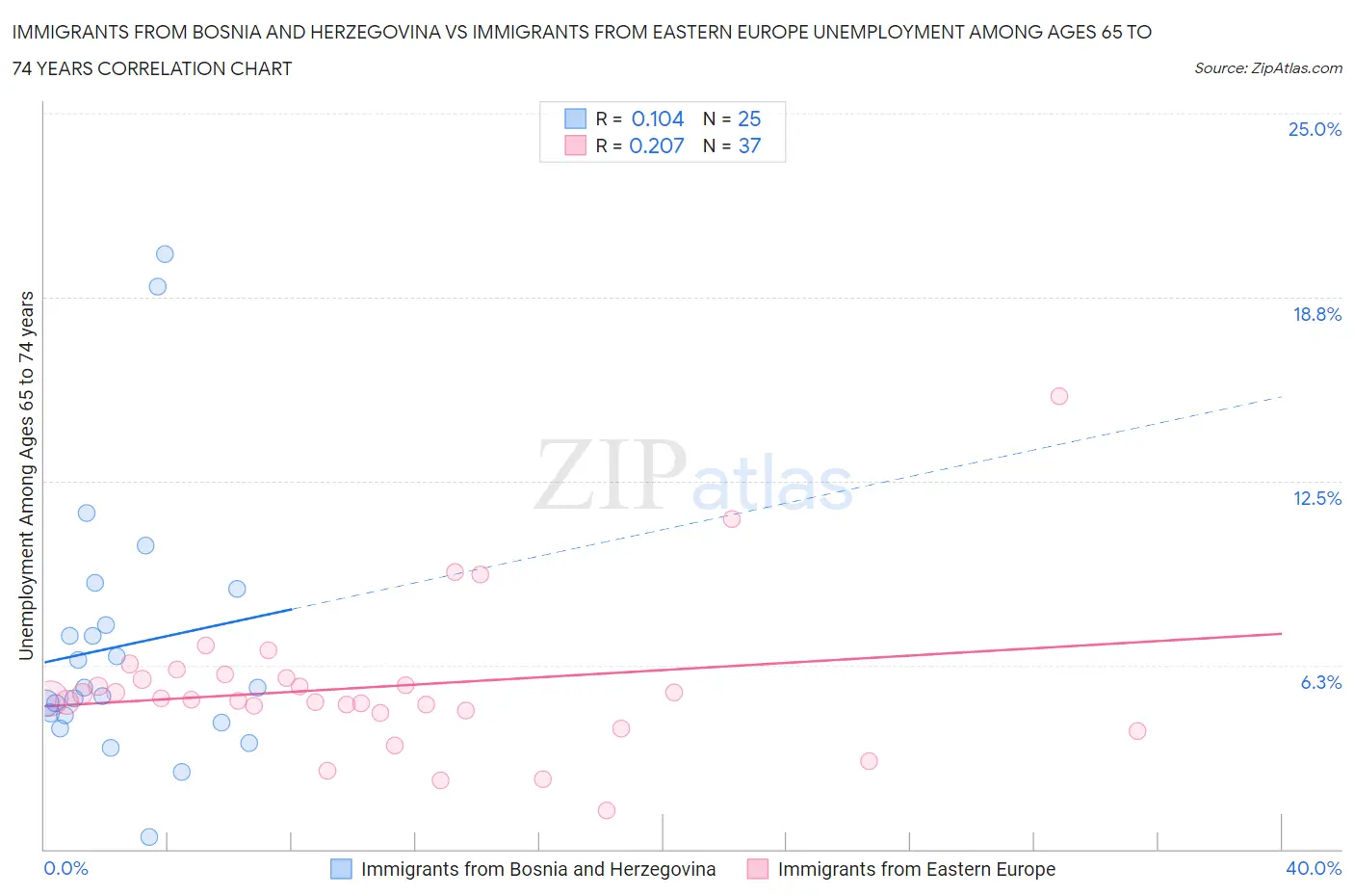 Immigrants from Bosnia and Herzegovina vs Immigrants from Eastern Europe Unemployment Among Ages 65 to 74 years