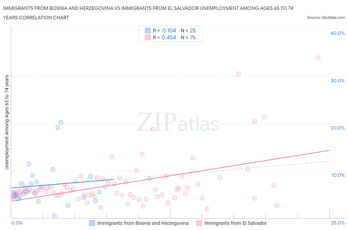 Immigrants from Bosnia and Herzegovina vs Immigrants from El Salvador Unemployment Among Ages 65 to 74 years