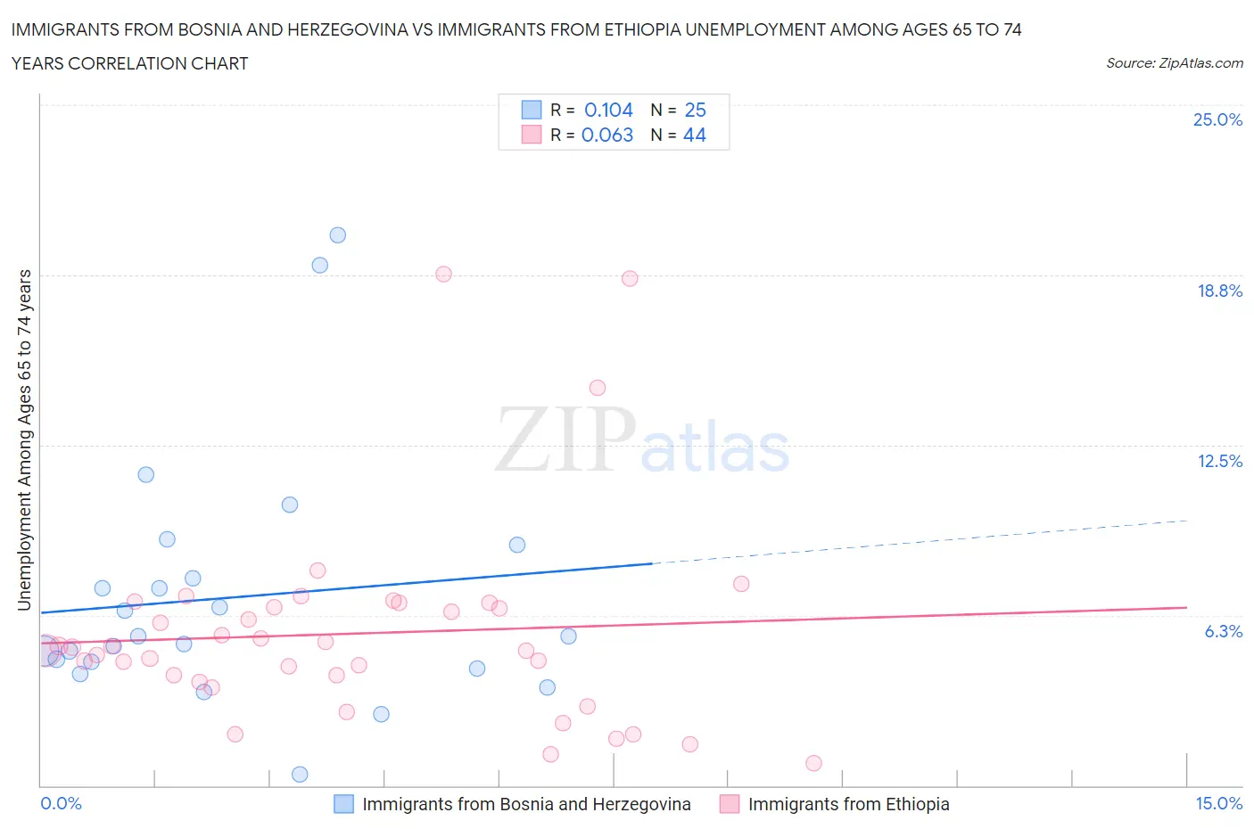 Immigrants from Bosnia and Herzegovina vs Immigrants from Ethiopia Unemployment Among Ages 65 to 74 years