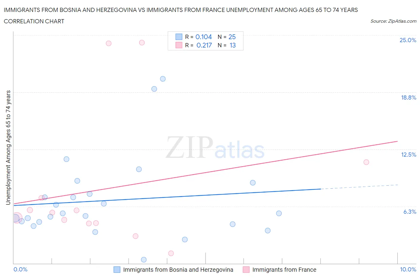 Immigrants from Bosnia and Herzegovina vs Immigrants from France Unemployment Among Ages 65 to 74 years