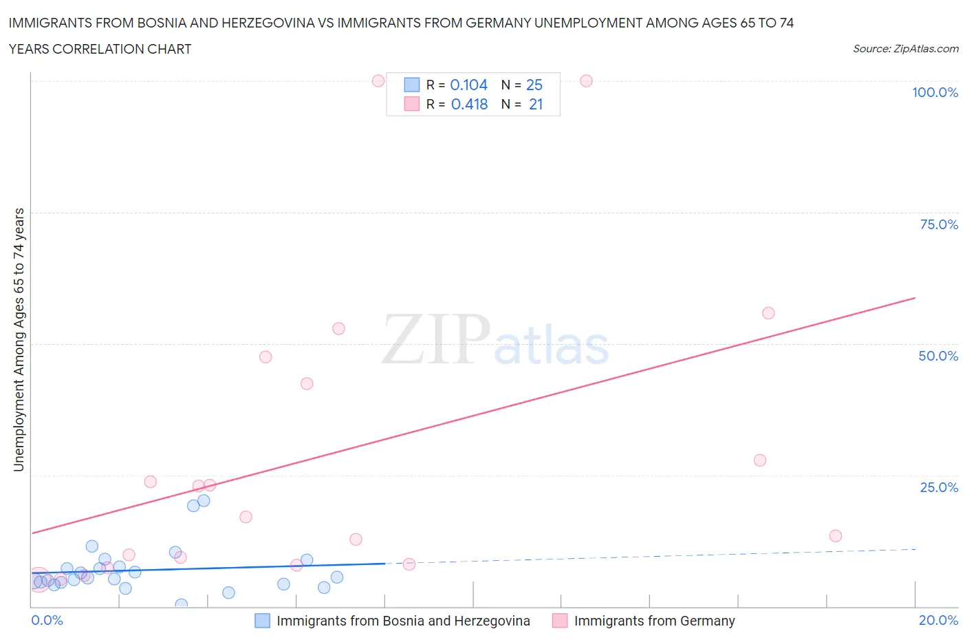 Immigrants from Bosnia and Herzegovina vs Immigrants from Germany Unemployment Among Ages 65 to 74 years