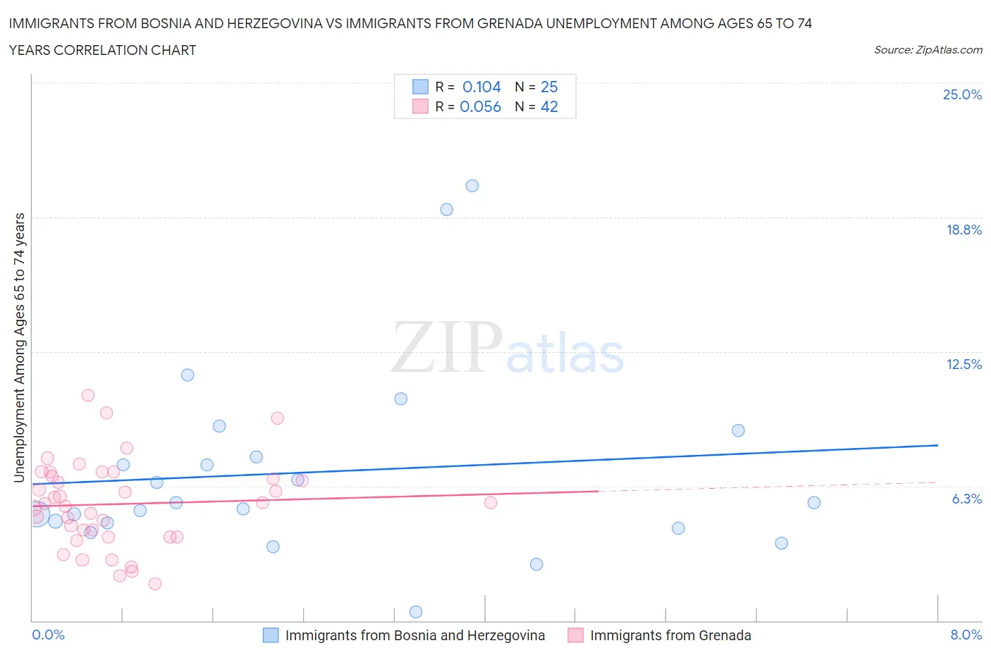 Immigrants from Bosnia and Herzegovina vs Immigrants from Grenada Unemployment Among Ages 65 to 74 years