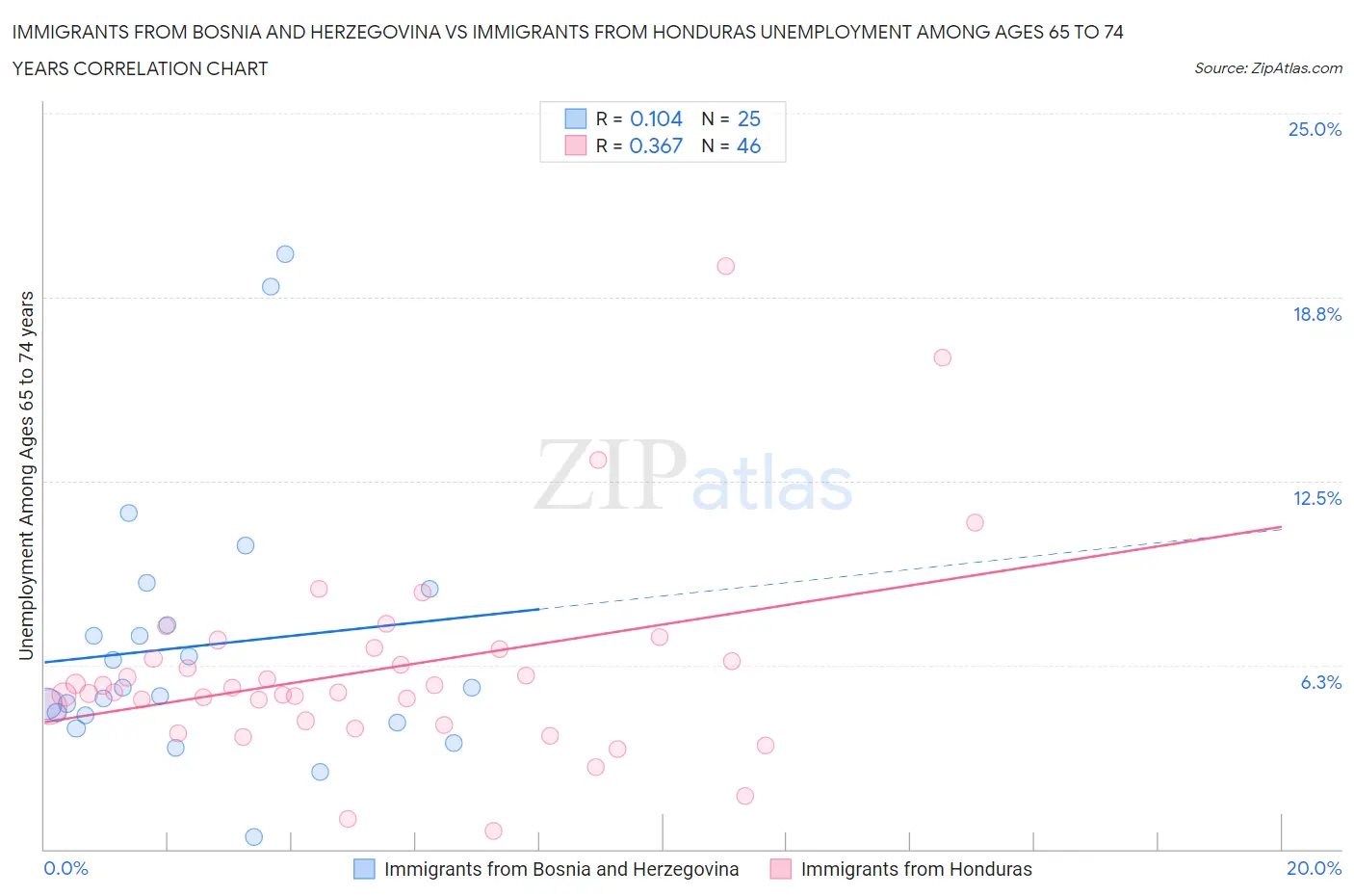 Immigrants from Bosnia and Herzegovina vs Immigrants from Honduras Unemployment Among Ages 65 to 74 years