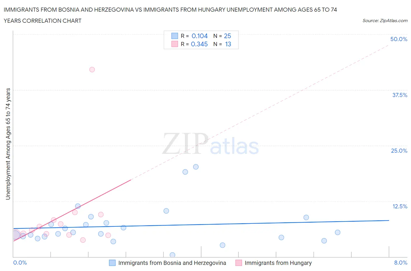 Immigrants from Bosnia and Herzegovina vs Immigrants from Hungary Unemployment Among Ages 65 to 74 years