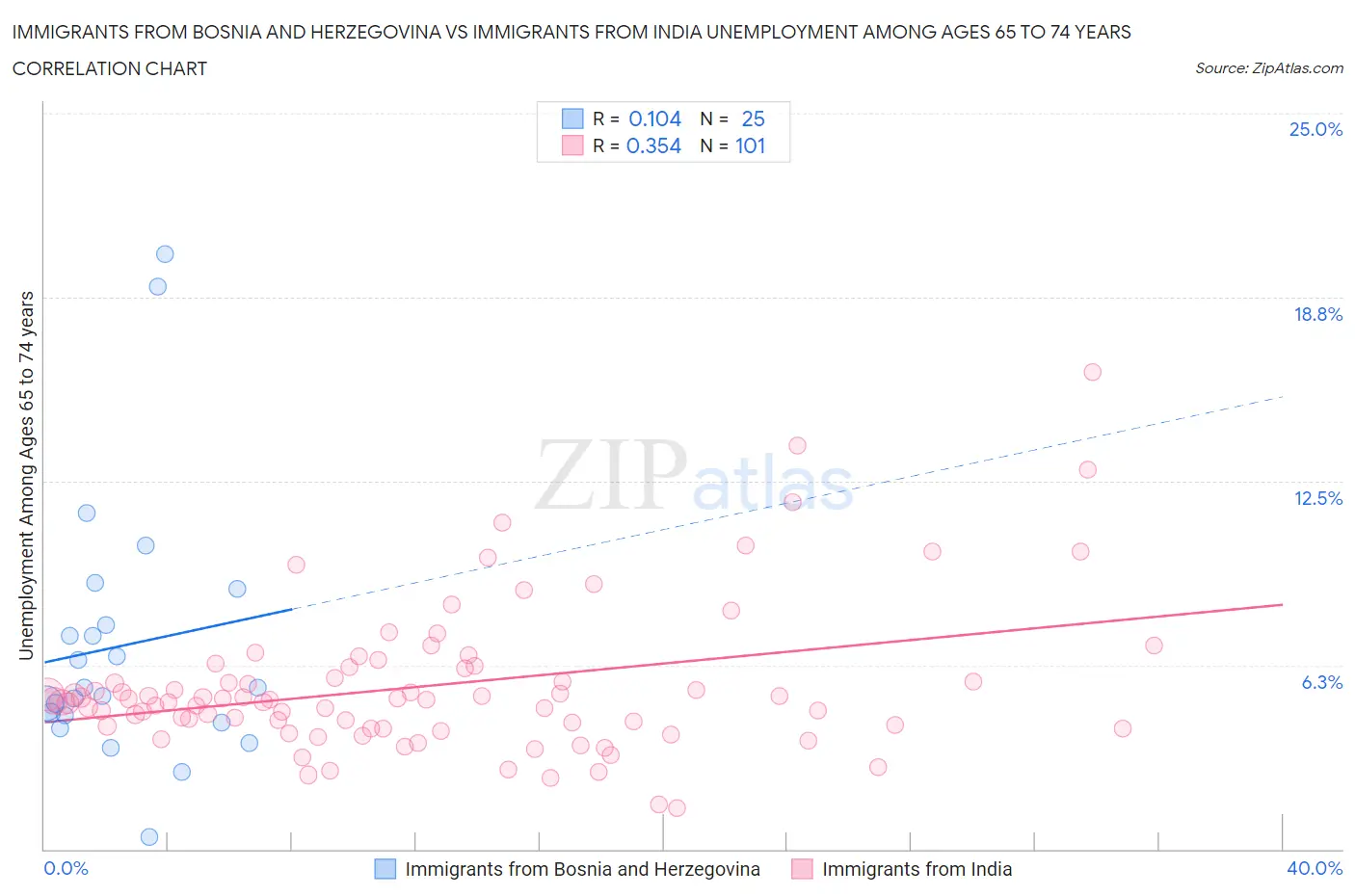 Immigrants from Bosnia and Herzegovina vs Immigrants from India Unemployment Among Ages 65 to 74 years