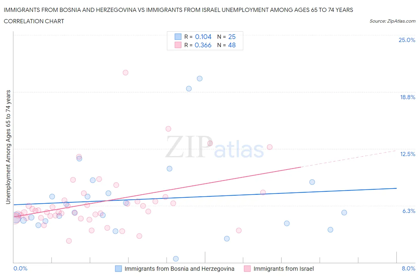 Immigrants from Bosnia and Herzegovina vs Immigrants from Israel Unemployment Among Ages 65 to 74 years